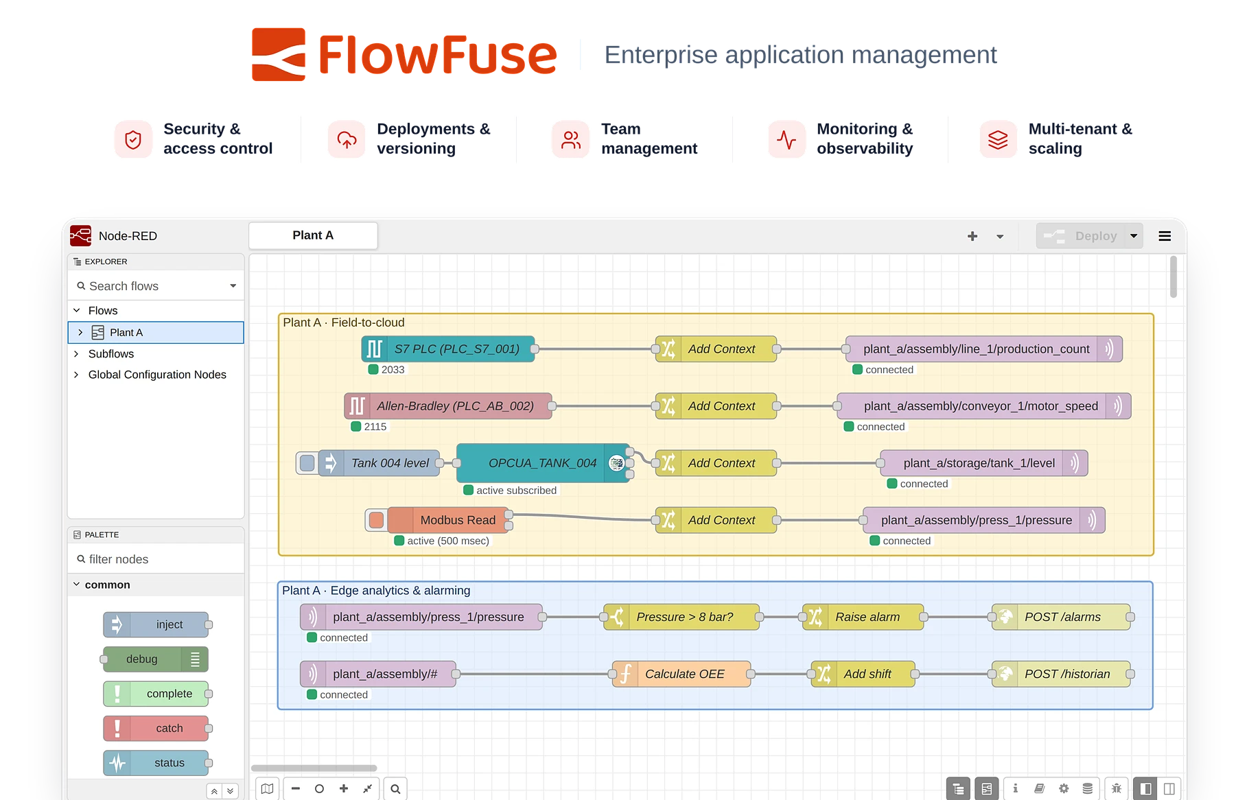 FlowFuse, enterprise application management: security and access control, deployments and versioning, team management, monitoring and observability, multi-tenant and scaling, above a Node-RED editor running a Plant A flow that publishes PLC and sensor data to Unified Namespace topics